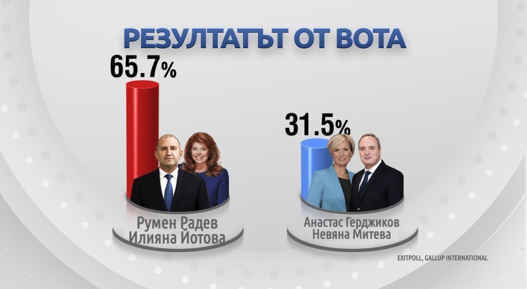 EXIT POLL: Румен Радев отново е президент