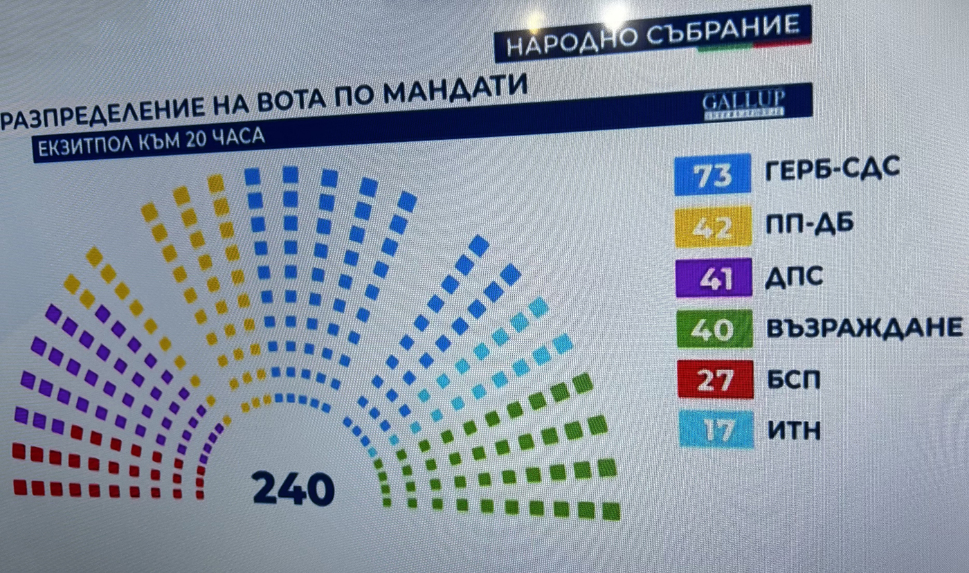 ГЕРБ печели изборите с 27% активноста на избирателя близо 30% ГЕРБ печели изборите с 27% активноста на избирателя близо 30%