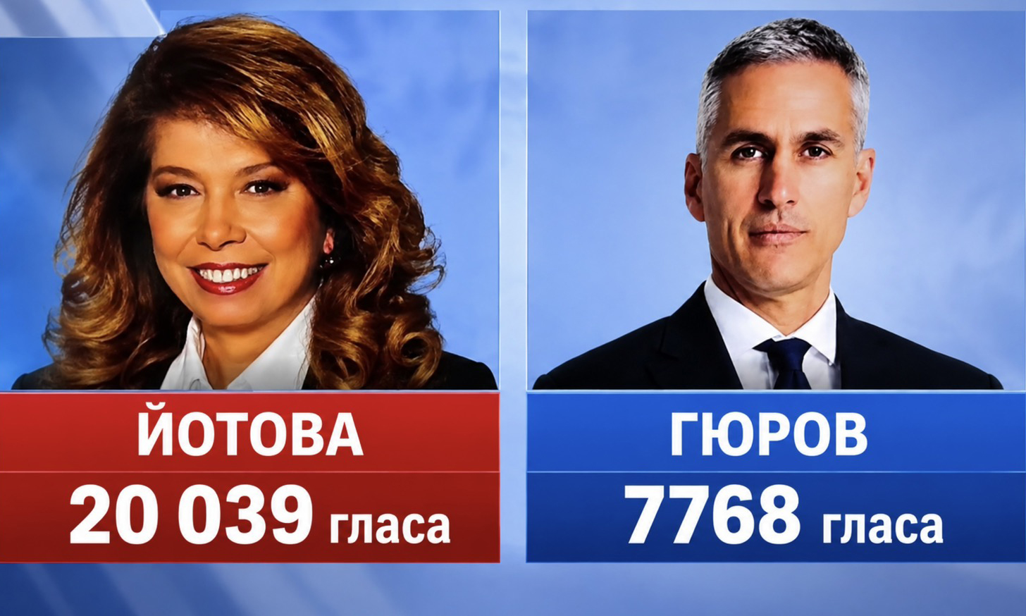 При 100% протоколи в РИК-Хасково: Йотова – Вълчев 47,891% срещу 18.565% за Гюров-Кандев При 100% протоколи в РИК-Хасково: Йотова – Вълчев 47,891% срещу 18.565% за Гюров-Кандев